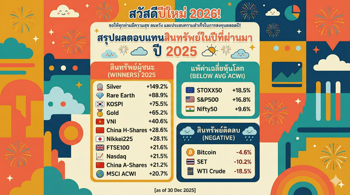 สรุปผลตอบแทนของแต่ละสินทรัพย์ในปี 2025